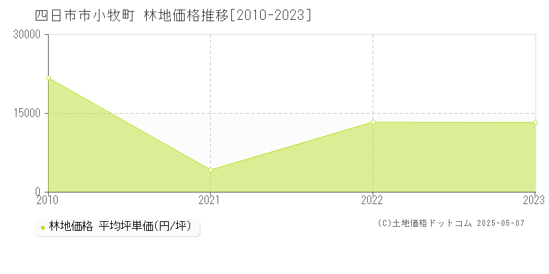 四日市市小牧町の林地価格推移グラフ 