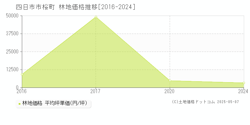 桜町(四日市市)の林地価格推移グラフ(坪単価)[2016-2024年]