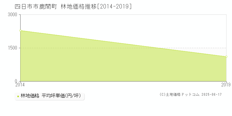 鹿間町(四日市市)の林地価格推移グラフ(坪単価)[2014-2019年]