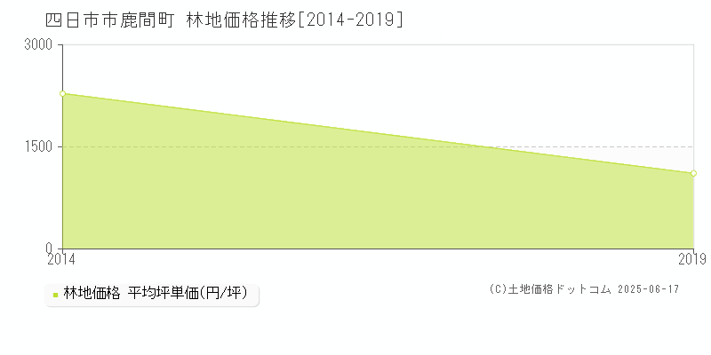 四日市市鹿間町の林地価格推移グラフ 