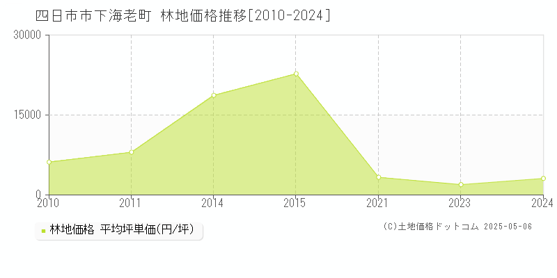 下海老町(四日市市)の林地価格推移グラフ(坪単価)[2010-2024年]