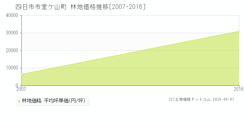 堂ケ山町(四日市市)の林地価格推移グラフ(坪単価)[2007-2016年]