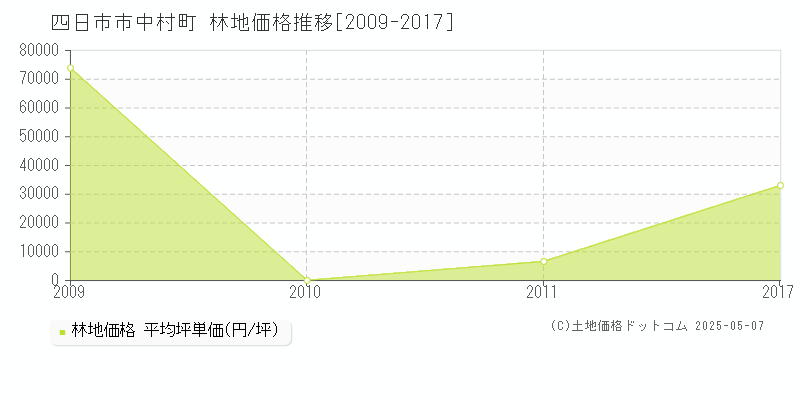 四日市市中村町の林地取引事例推移グラフ 