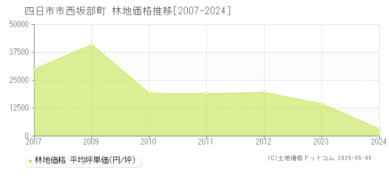 西坂部町(四日市市)の林地価格推移グラフ(坪単価)[2007-2024年]