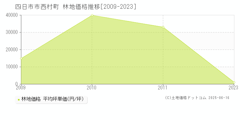 西村町(四日市市)の林地価格推移グラフ(坪単価)[2009-2023年]