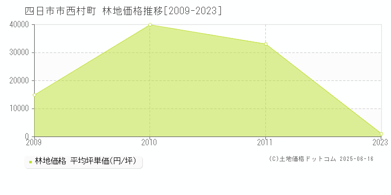 四日市市西村町の林地価格推移グラフ 