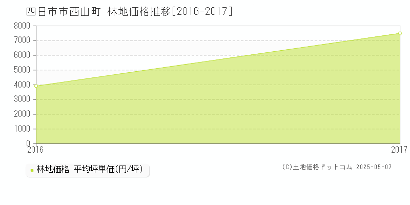 西山町(四日市市)の林地価格推移グラフ(坪単価)[2016-2017年]