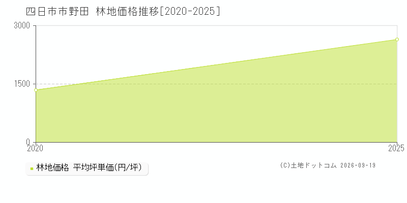 四日市市野田の林地価格推移グラフ(坪単価)[2020-2025年]