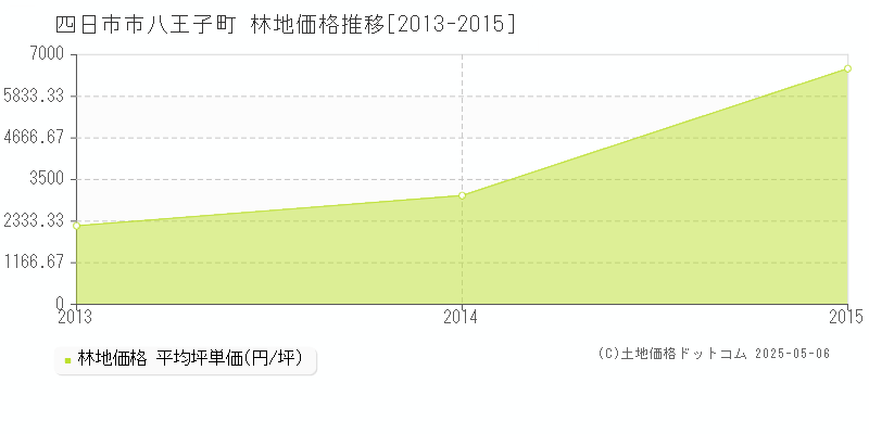 八王子町(四日市市)の林地価格推移グラフ(坪単価)[2013-2015年]