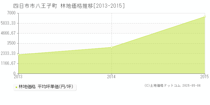 四日市市八王子町の林地価格推移グラフ 