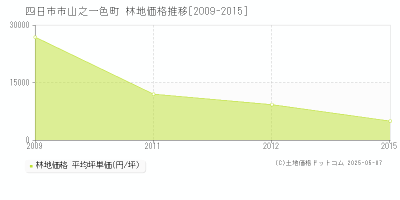 山之一色町(四日市市)の林地価格推移グラフ(坪単価)[2009-2015年]