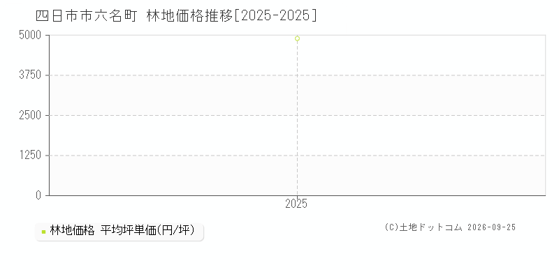 四日市市六名町の林地価格推移グラフ(坪単価)[2025-2025年]