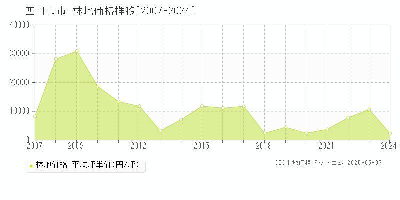 四日市市(三重県)の林地価格推移グラフ(坪単価)[2007-2024年]