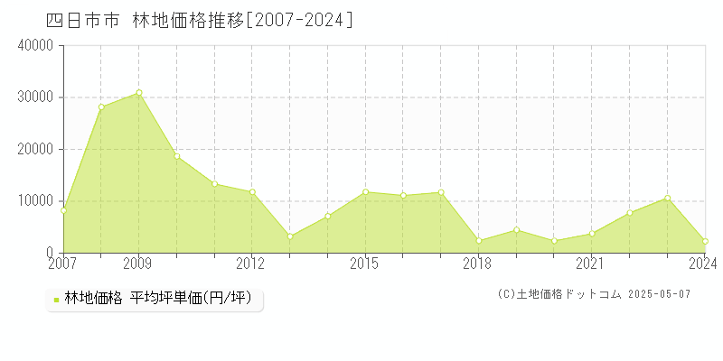 四日市市の林地取引事例推移グラフ 