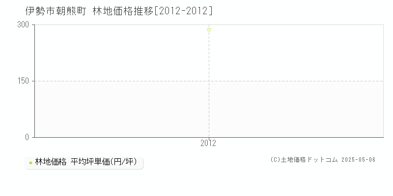 朝熊町(伊勢市)の林地価格推移グラフ(坪単価)[2012-2012年]