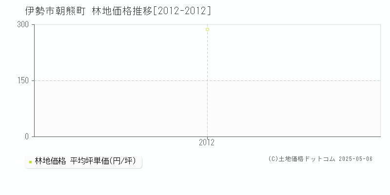 伊勢市朝熊町の林地価格推移グラフ 