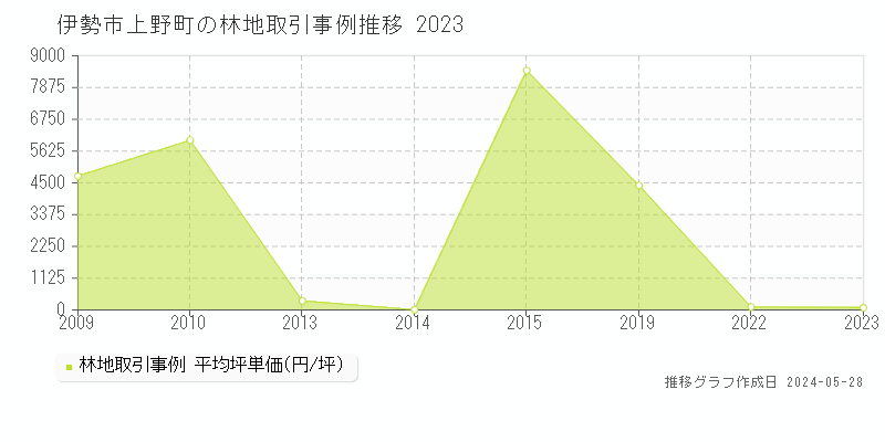伊勢市上野町の林地価格推移グラフ 