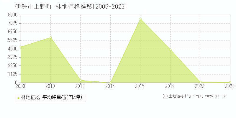 上野町(伊勢市)の林地価格推移グラフ(坪単価)[2009-2023年]