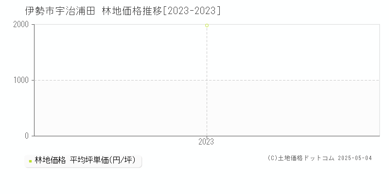 宇治浦田(伊勢市)の林地価格推移グラフ(坪単価)[2023-2023年]