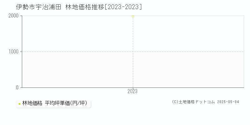 伊勢市宇治浦田の林地価格推移グラフ 