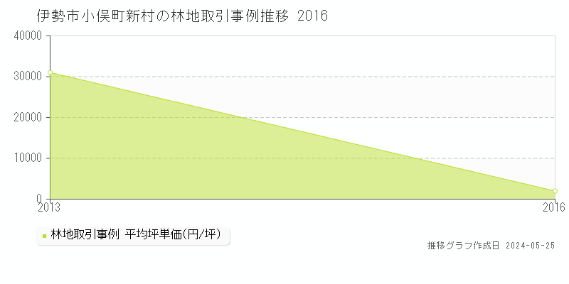 伊勢市小俣町新村の林地価格推移グラフ 