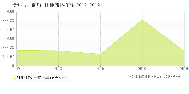 神薗町(伊勢市)の林地価格推移グラフ(坪単価)[2012-2019年]