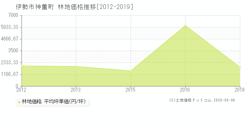 伊勢市神薗町の林地取引事例推移グラフ 