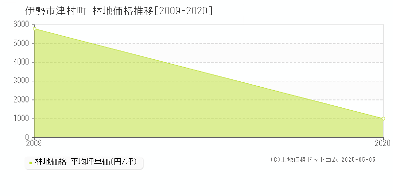 津村町(伊勢市)の林地価格推移グラフ(坪単価)[2009-2020年]