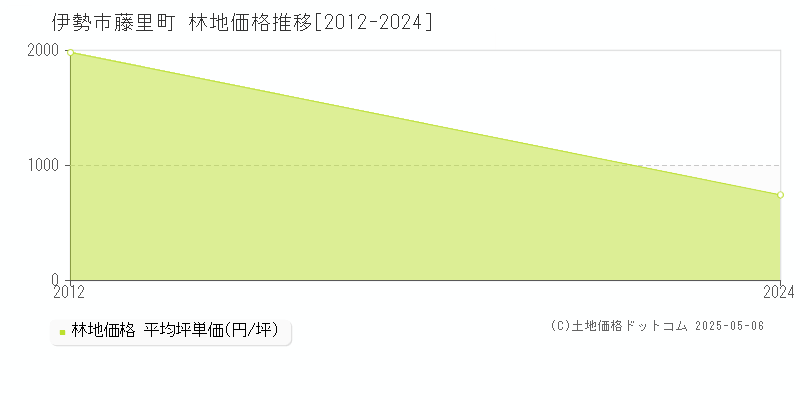 藤里町(伊勢市)の林地価格推移グラフ(坪単価)[2012-2024年]