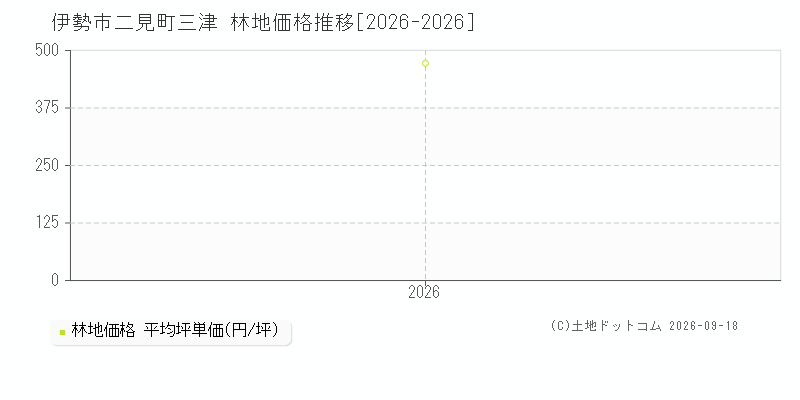伊勢市二見町三津の林地価格推移グラフ(坪単価)[2026-2026年]