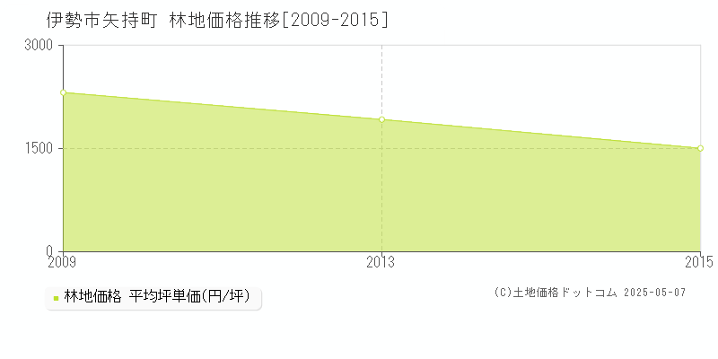 矢持町(伊勢市)の林地価格推移グラフ(坪単価)[2009-2015年]
