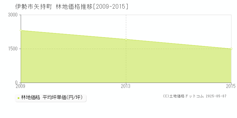 伊勢市矢持町の林地価格推移グラフ 