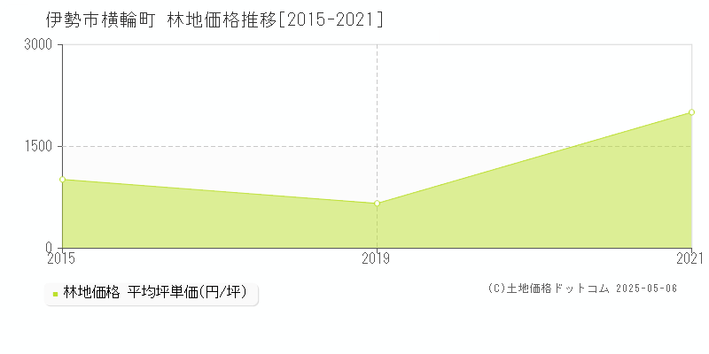 横輪町(伊勢市)の林地価格推移グラフ(坪単価)[2015-2021年]