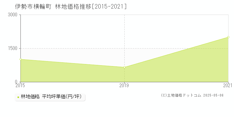 伊勢市横輪町の林地価格推移グラフ 