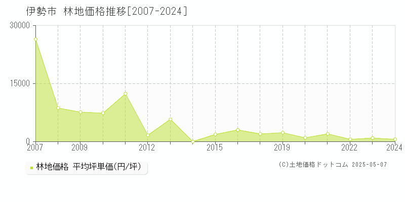 伊勢市(三重県)の林地価格推移グラフ(坪単価)[2007-2024年]