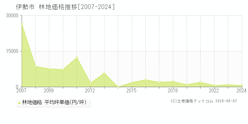 伊勢市の林地取引事例推移グラフ 