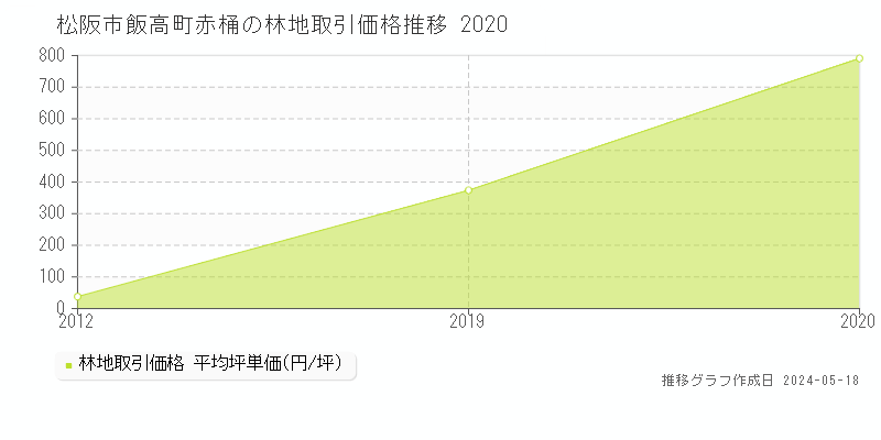 松阪市飯高町赤桶の林地価格推移グラフ 