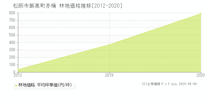 飯高町赤桶(松阪市)の林地価格推移グラフ(坪単価)[2012-2020年]