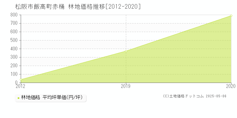 松阪市飯高町赤桶の林地価格推移グラフ 