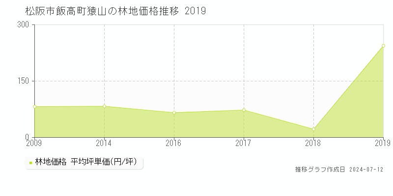 松阪市飯高町猿山の林地価格推移グラフ 