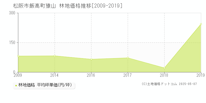 飯高町猿山(松阪市)の林地価格推移グラフ(坪単価)[2009-2019年]