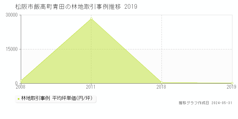 松阪市飯高町青田の林地価格推移グラフ 