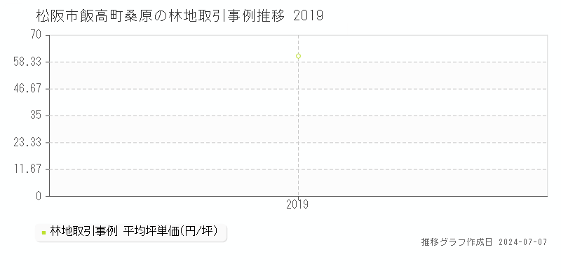 松阪市飯高町桑原の林地価格推移グラフ 