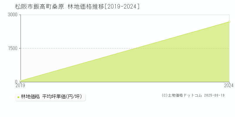 飯高町桑原(松阪市)の林地価格推移グラフ(坪単価)[2019-2024年]