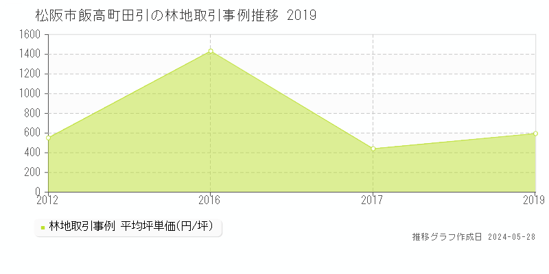 松阪市飯高町田引の林地価格推移グラフ 