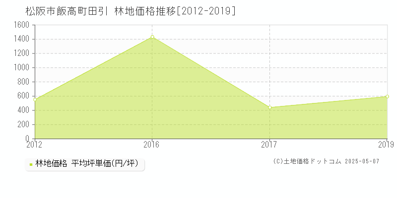飯高町田引(松阪市)の林地価格推移グラフ(坪単価)[2012-2019年]