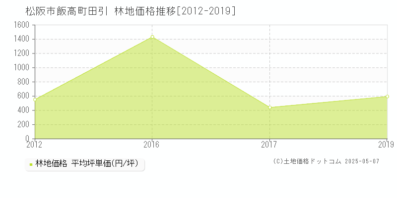 松阪市飯高町田引の林地価格推移グラフ 