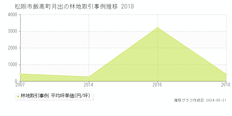 松阪市飯高町月出の林地価格推移グラフ 