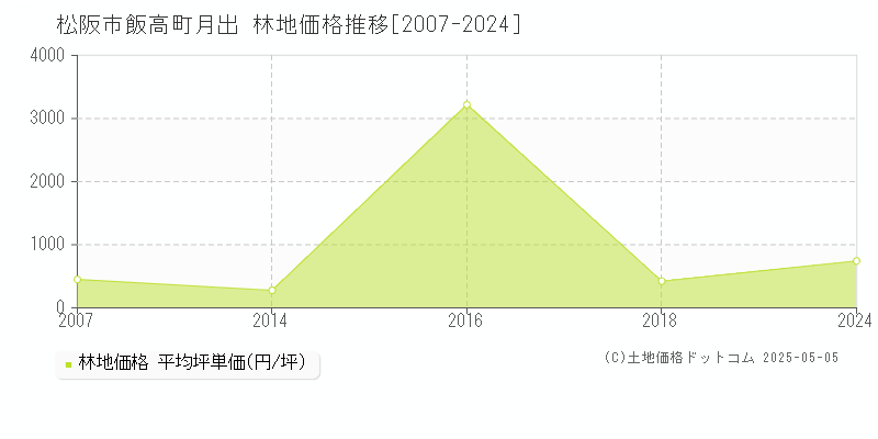 飯高町月出(松阪市)の林地価格推移グラフ(坪単価)[2007-2024年]