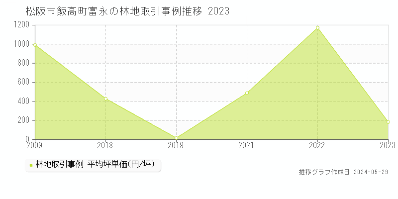 松阪市飯高町富永の林地価格推移グラフ 